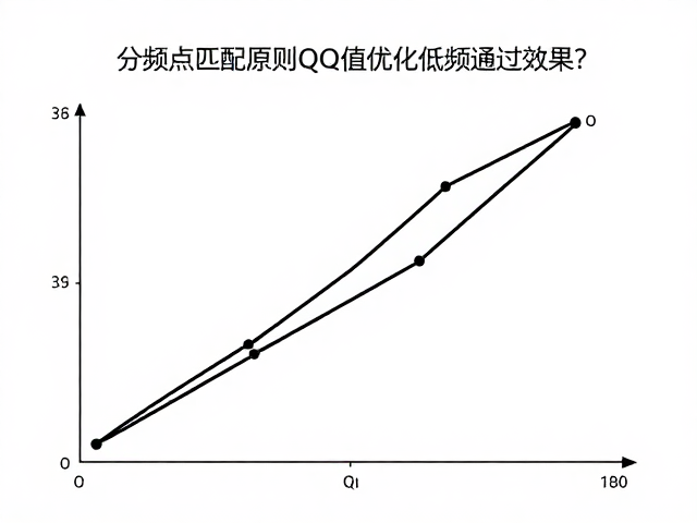 分频点匹配原则，如何利用Q值优化低频通过效果？