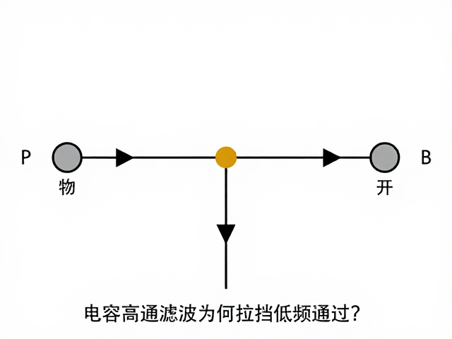 分频点匹配原则,电容高通滤波为何阻挡低频通过?
