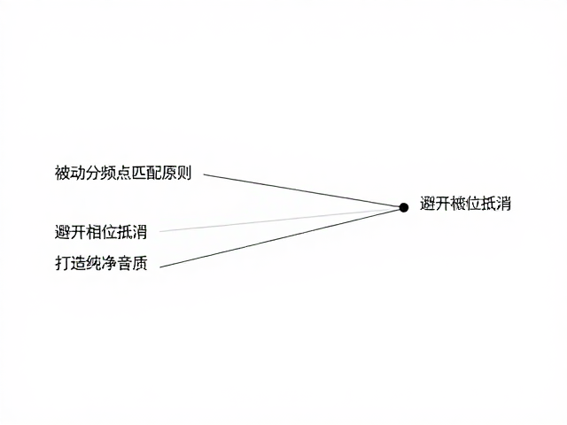 被动分频点匹配原则,避开相位抵消,打造纯净音质