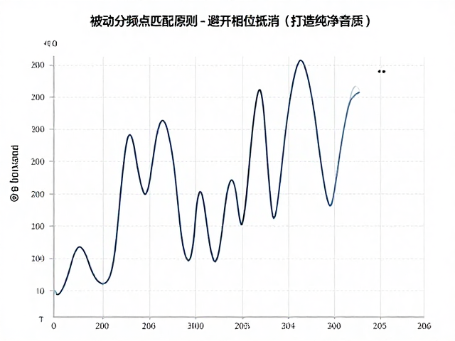 被动分频点匹配原则,避开相位抵消,打造纯净音质