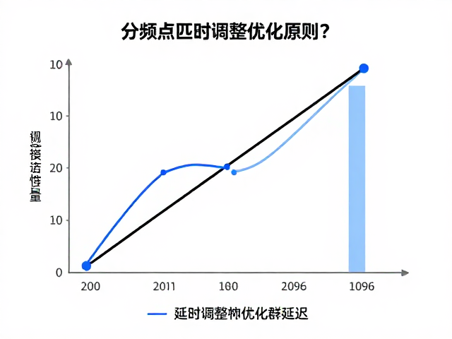 分频点匹配原则，如何通过延时调整优化群延迟？