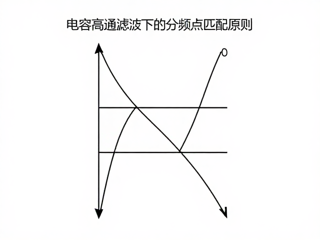 电容高通滤波下的分频点匹配原则与交叉失真优化指南
