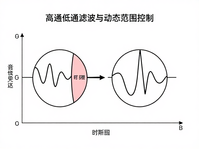 高通低通滤波与动态范围控制,时间对齐原理详解