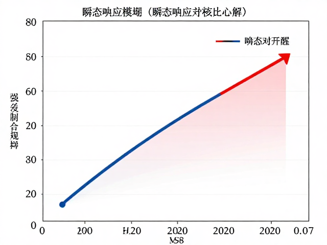 瞬态响应模糊怎么解?结合时间对齐原理与实测数据分析