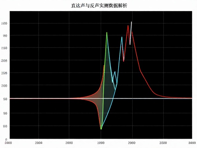 直达声与反射声实测数据解析，时间对齐原理优化听感