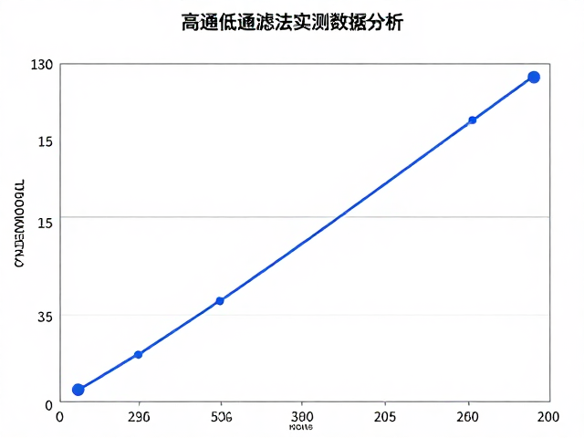 高通低通滤波实测数据分析，时间对齐原理与效果验证
