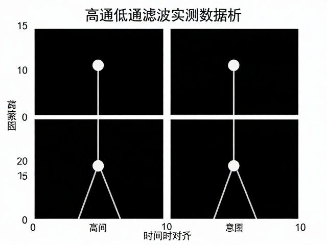 高通低通滤波实测数据分析，时间对齐原理与效果验证