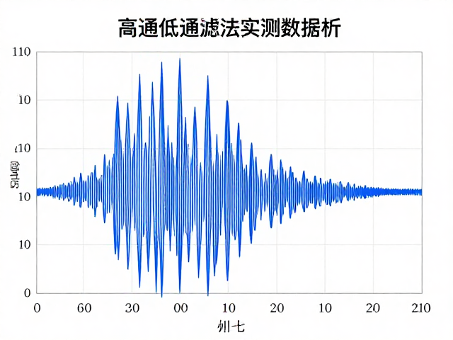 高通低通滤波实测数据分析，时间对齐原理与效果验证