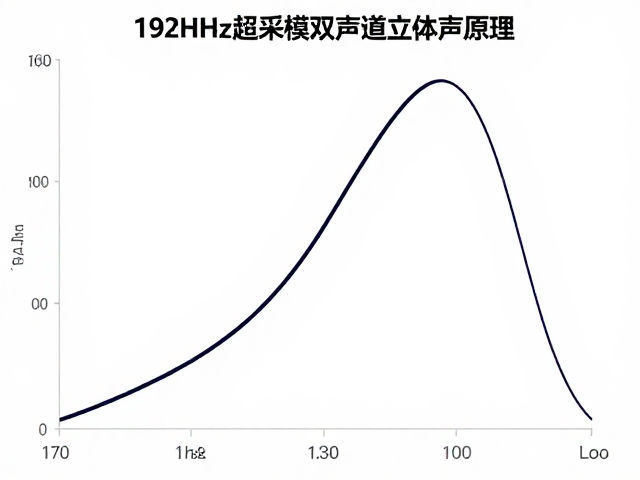 192kHz超采样与频率响应曲线,揭秘双声道立体声原理