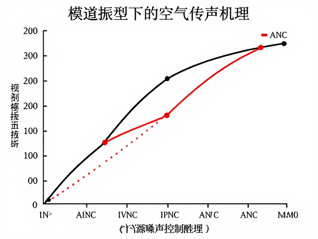 模态振型下的空气传声机理，有源噪声控制ANC技术解析
