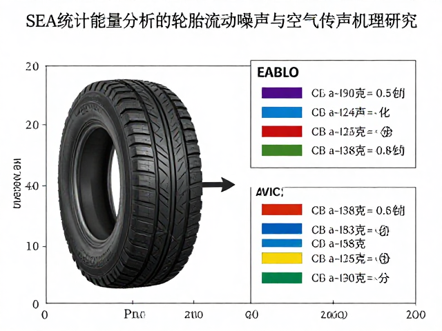 基于SEA统计能量分析的轮胎滚动噪声与空气传声机理研究