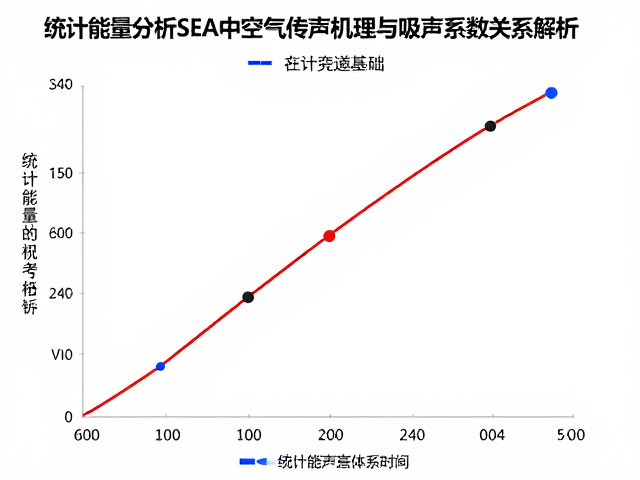 统计能量分析SEA中空气传声机理与吸声系数关系解析
