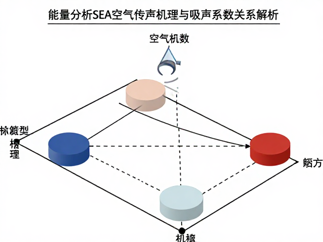 统计能量分析SEA中空气传声机理与吸声系数关系解析