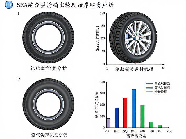 基于SEA统计能量分析的轮胎滚动噪声与空气传声机理研究