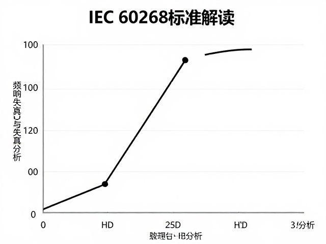 IEC 60268标准解读,频响曲线测量与谐波失真HD分析