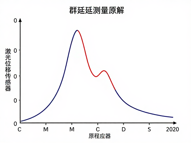 激光位移传感器频响曲线与群延迟测量原理详解