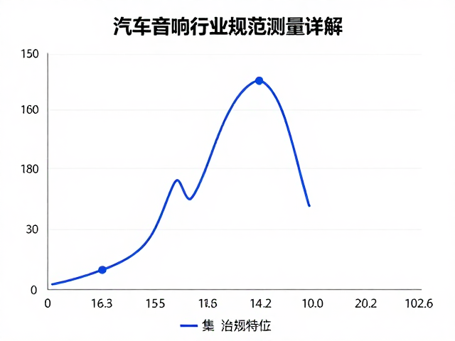 汽车音响行业规范,频响曲线与相位特性测量原理详解