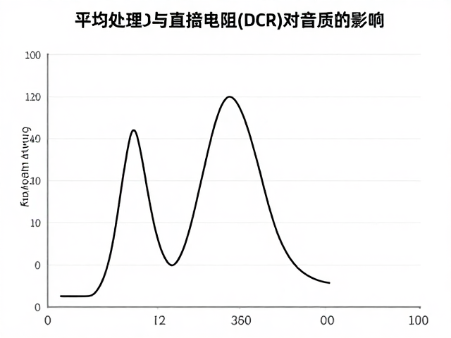 频响曲线测量原理,平均处理与直流电阻(DCR)对音质的影响