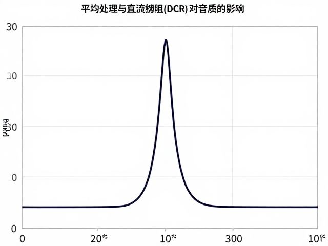 频响曲线测量原理,平均处理与直流电阻(DCR)对音质的影响