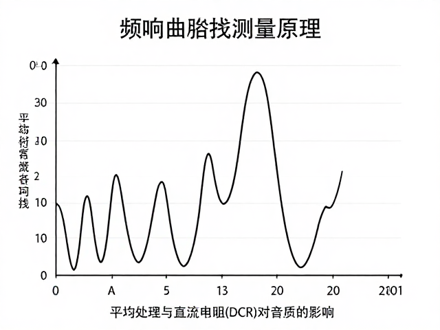 频响曲线测量原理,平均处理与直流电阻(DCR)对音质的影响