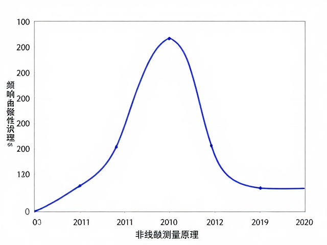频响曲线测量原理，非线性误差与扩散角对测试精度的影响