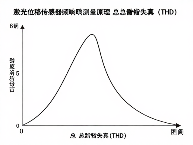 激光位移传感器频响曲线测量原理与总谐波失真(THD)深度解析