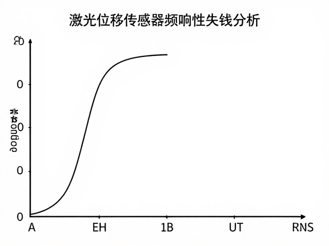 激光位移传感器频响曲线测量与非线性失真分析