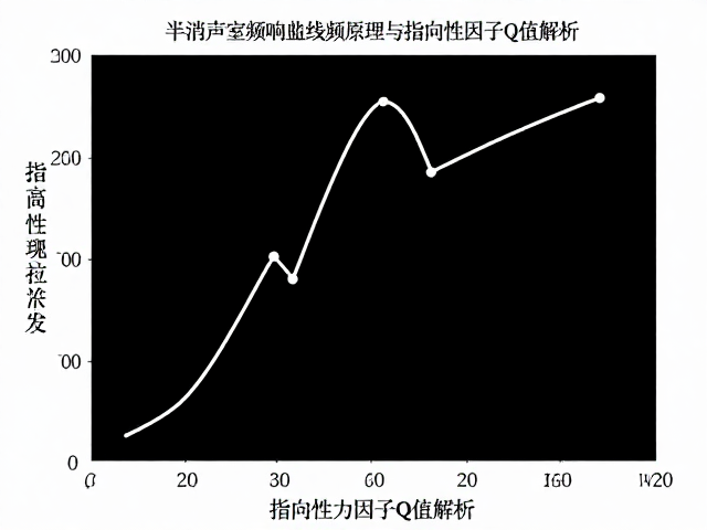 半消声室频响曲线测量原理与指向性因子Q值解析