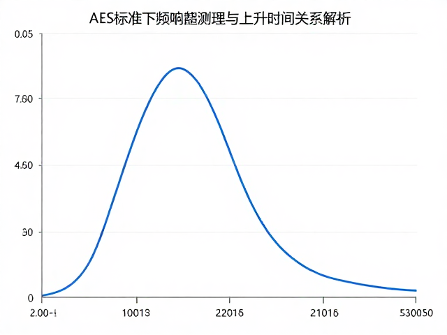 AES标准下频响曲线测量原理与上升时间关系解析