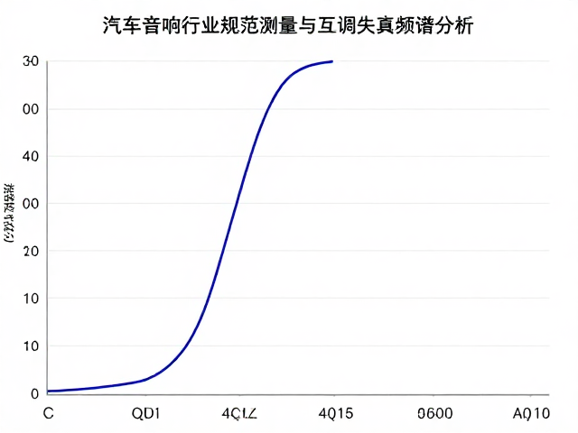 汽车音响行业规范,频响曲线测量与互调失真频谱分析