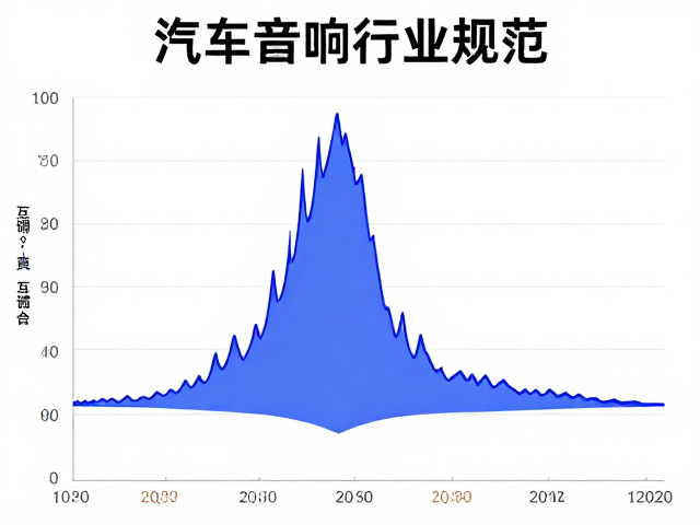 汽车音响行业规范,频响曲线测量与互调失真频谱分析