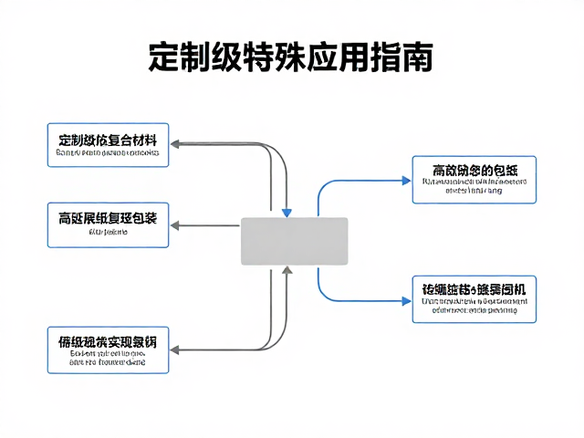 定制级特殊复合材料，高延展纸质包装，高频场景应用指南