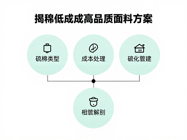 纯棉纺织成本预算与硫化处理,揭秘低成本高品质面料方案