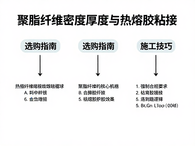 聚酯纤维密度厚度与热熔胶粘接,选购指南与施工技巧