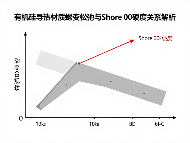 有机硅导热材质蠕变松弛与Shore 00硬度关系解析