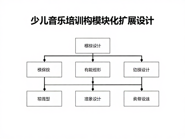 少儿音乐培训机构模块化扩展设计及操作培训指导指南