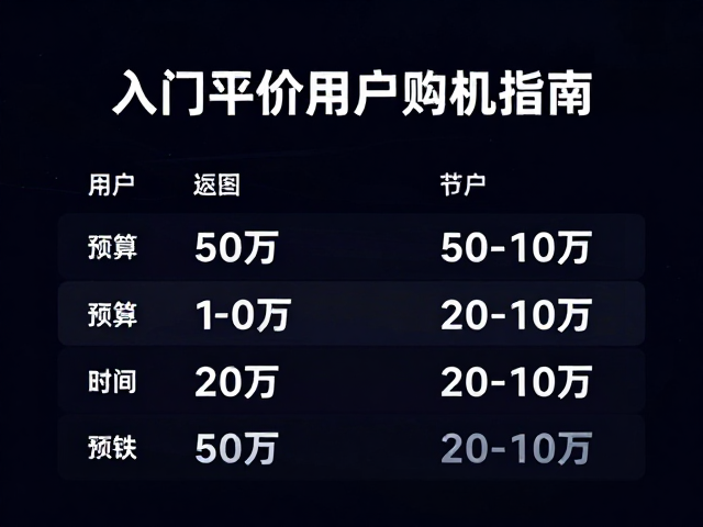 预算5-10万还是20-10万？入门平价用户购机指南