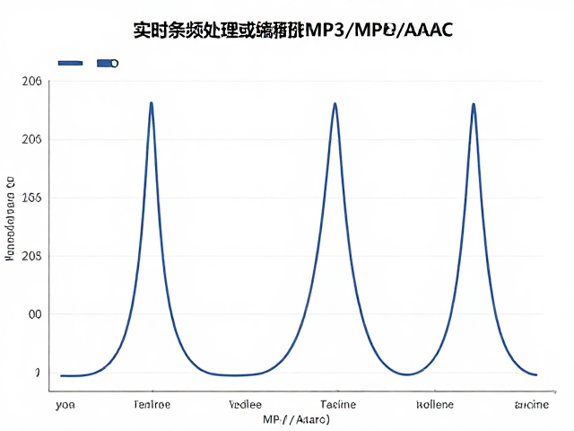 实时音频处理，离散余弦变换在MP3/AAC编码中的核心应用