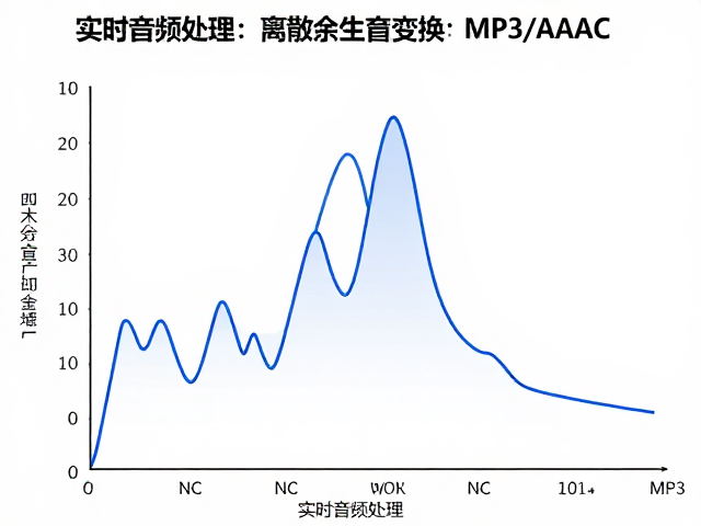 实时音频处理，离散余弦变换在MP3/AAC编码中的核心应用