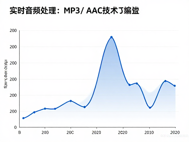 实时音频处理，离散余弦变换在MP3/AAC编码中的核心应用