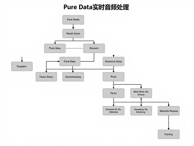 Pure Data实时音频处理,混响与延迟效果实现教程
