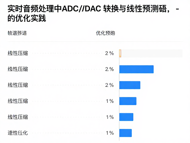 实时音频处理中ADC/DAC转换与线性预测编码的优化实践