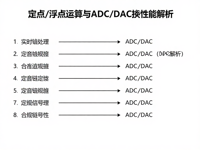 实时音频处理,定点/浮点运算与ADC/DAC转换性能解析