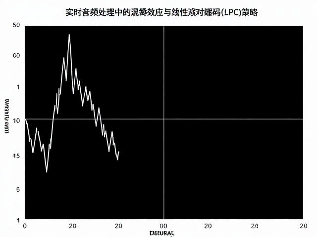 实时音频处理中的混叠效应与线性预测编码(LPC)优化策略
