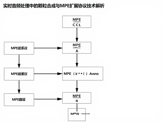 实时音频处理中的颗粒合成与MPE扩展协议技术解析