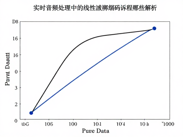 实时音频处理中的线性预测编码,基于Pure Data的实战解析