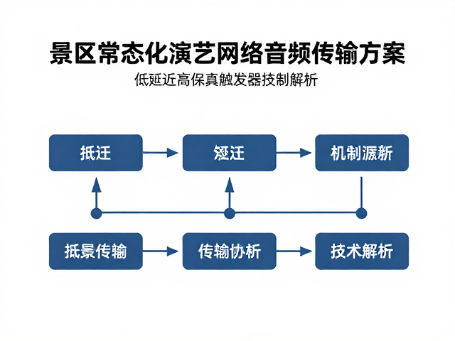 景区常态化演艺网络音频传输方案,低延迟高保真触发器技术解析