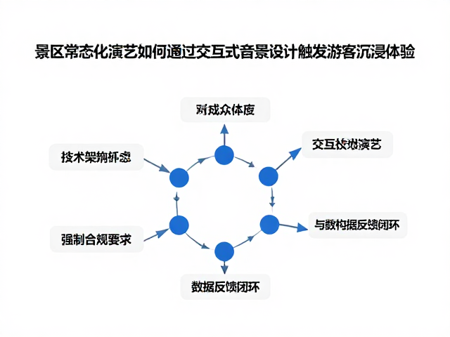 景区常态化演艺如何通过交互式音景设计触发游客沉浸体验