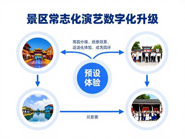景区常态化演艺数字化升级,场景切换预设优化体验