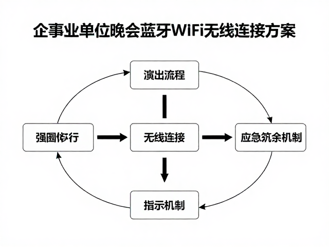 企事业单位晚会蓝牙WiFi无线连接礼堂合唱团演出方案
